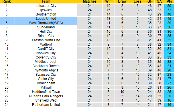 Nhận định, soi kèo West Brom vs Leeds United, 3h15 ngày 30/12 - Ảnh 6