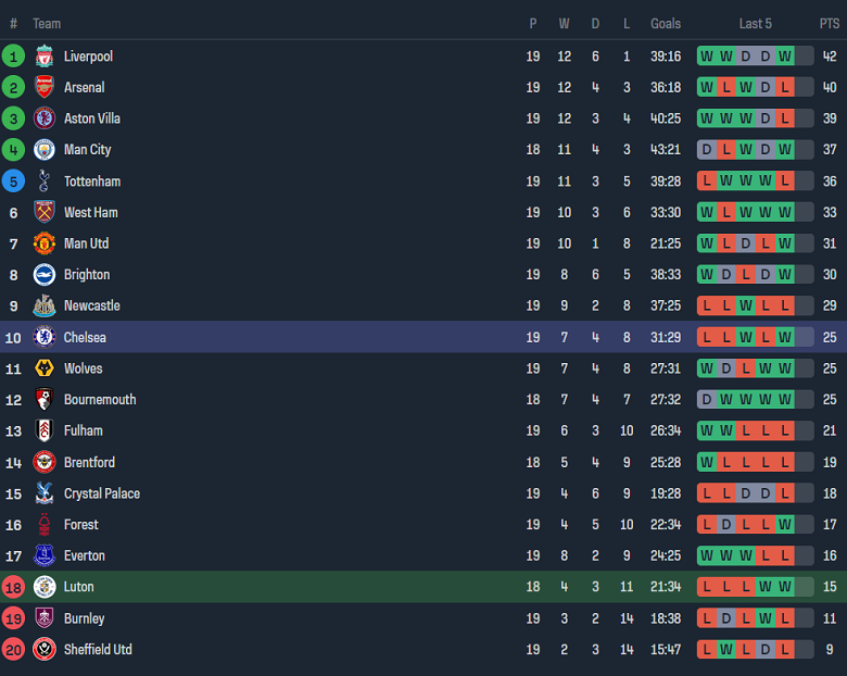 Phân tích tỷ lệ kèo hiệp 1 Luton Town vs Chelsea, 19h30 ngày 30/12	 - Ảnh 4