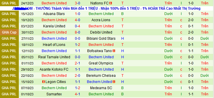 Nhận định, soi kèo Accra Hearts of Oak vs Bechem United, 22h00 ngày 31/12 - Ảnh 2