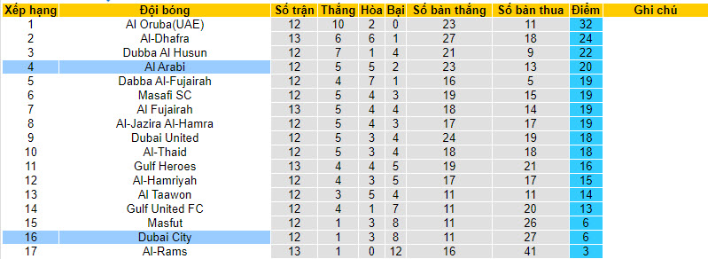 Nhận định, soi kèo Al Arabi vs Dubai City, 19h55 ngày 30/12 - Ảnh 4