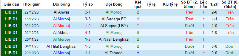 Nhận định, soi kèo Al Morooj vs Al Taawun, 20h00 ngày 30/12 - Ảnh 1