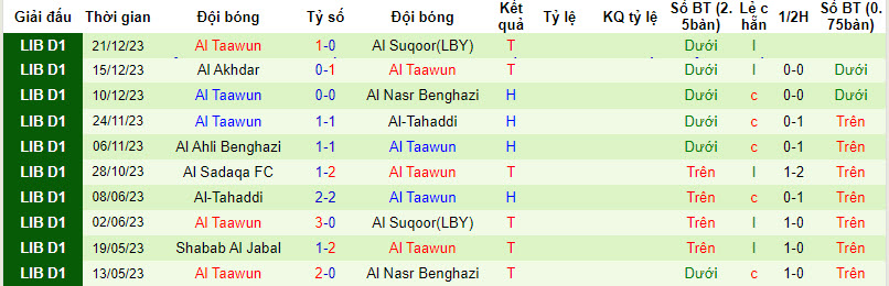 Nhận định, soi kèo Al Morooj vs Al Taawun, 20h00 ngày 30/12 - Ảnh 2