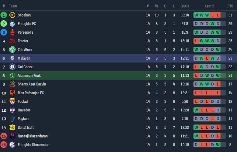 Nhận định, soi kèo Aluminium Arak vs Malavan, 18h30 ngày 31/12 - Ảnh 4