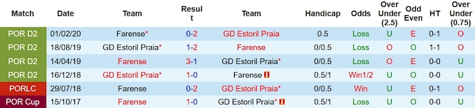 Nhận định, soi kèo Estoril vs Farense, 22h30 ngày 30/12 - Ảnh 3