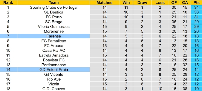 Nhận định, soi kèo Estoril vs Farense, 22h30 ngày 30/12 - Ảnh 6