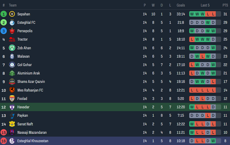 Nhận định, soi kèo Havadar vs Esteghlal Khozestan, 18h30 ngày 31/12 - Ảnh 4