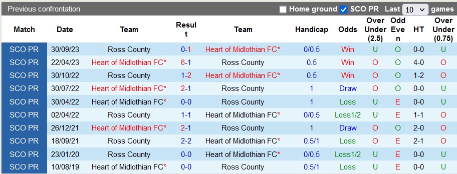Nhận định, soi kèo Heart of Midlothian vs Ross County, 22h00 ngày 30/12 - Ảnh 3
