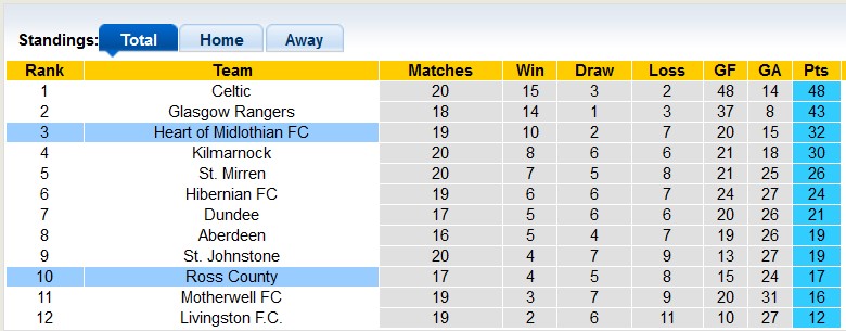 Nhận định, soi kèo Heart of Midlothian vs Ross County, 22h00 ngày 30/12 - Ảnh 4