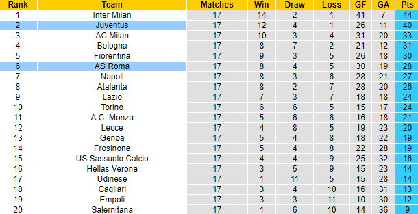 Nhận định, soi kèo Juventus vs AS Roma, 2h45 ngày 31/12 - Ảnh 6