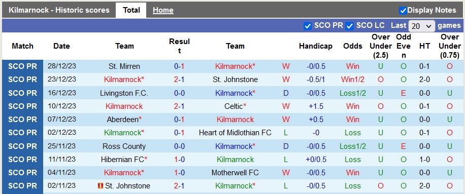 Nhận định, soi kèo Kilmarnock vs Dundee, 22h00 ngày 30/12 - Ảnh 1