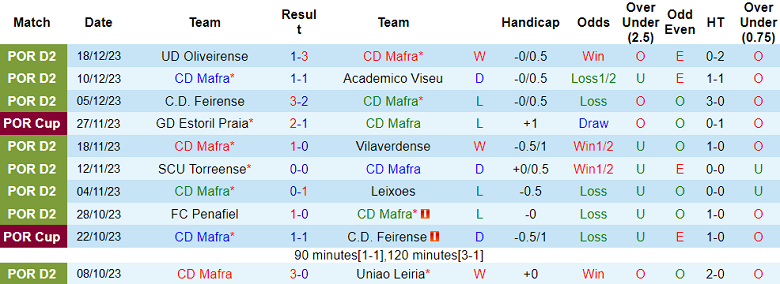 Nhận định, soi kèo Mafra vs AVS Futebol SAD, 18h00 ngày 31/12 - Ảnh 1