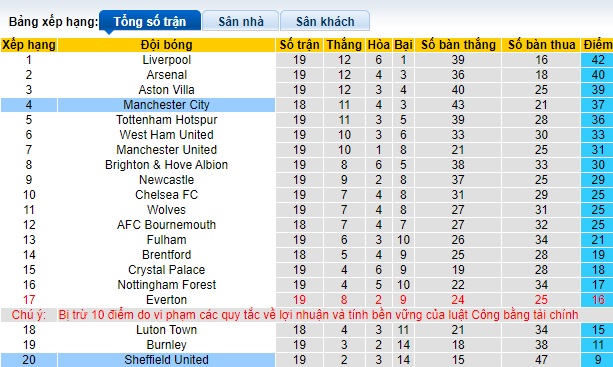 Nhận định, soi kèo Man City vs Sheffield United, 22h00 ngày 30/12 - Ảnh 4