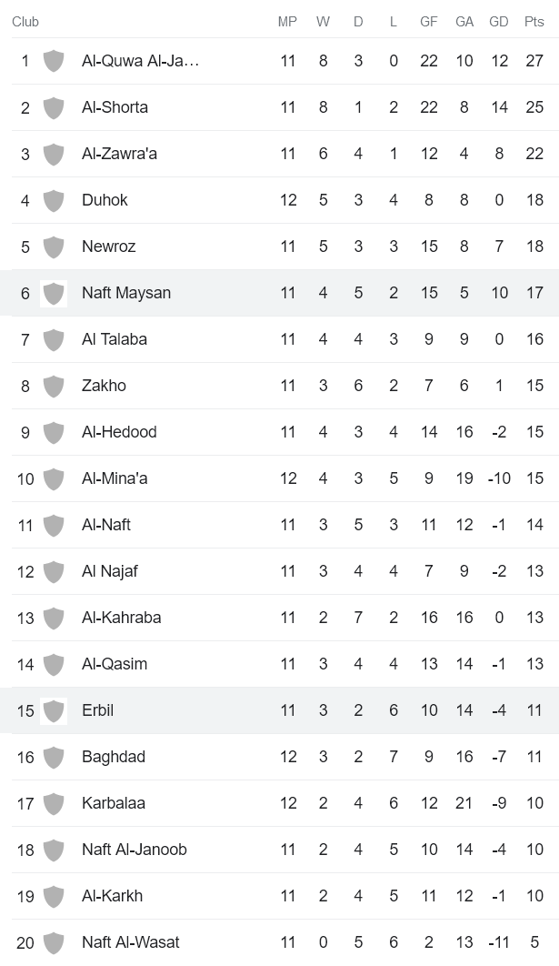 Nhận định, soi kèo Naft Misan vs Erbil, 18h30 ngày 31/12 - Ảnh 4
