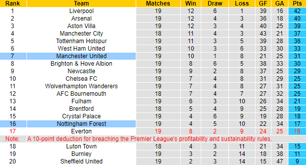 Nhận định, soi kèo Nottingham vs MU, 0h30 ngày 31/12 - Ảnh 6
