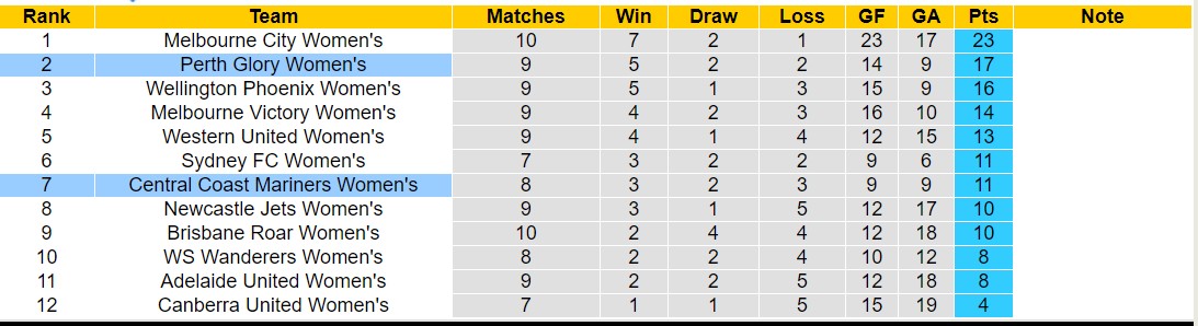 Nhận định, soi kèo Nữ Central Coast Mariners vs Nữ Perth Glory, 12h15 ngày 31/12 - Ảnh 4