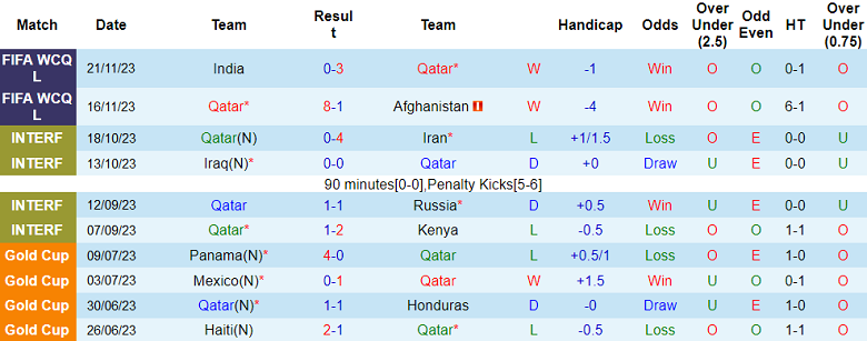 Nhận định, soi kèo Qatar vs Campuchia, 22h00 ngày 31/12 - Ảnh 1