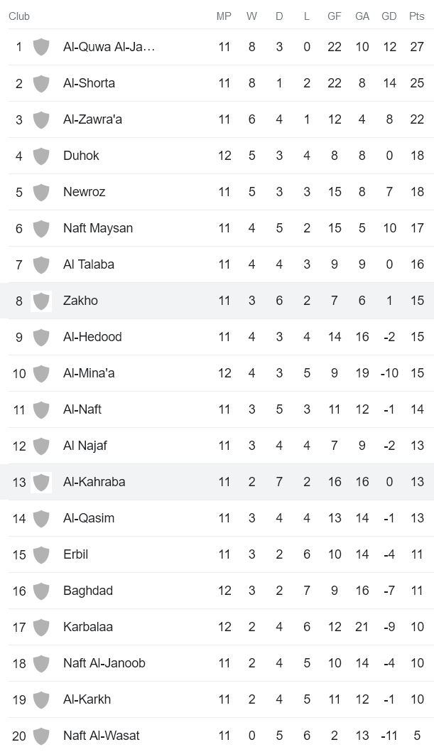 Nhận định, soi kèo Zakho vs Al Kahrabaa, 18h30 ngày 31/12 - Ảnh 4