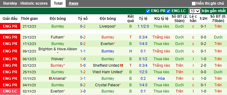 Soi kèo phạt góc Aston Villa vs Burnley, 22h00 ngày 30/12 - Ảnh 2