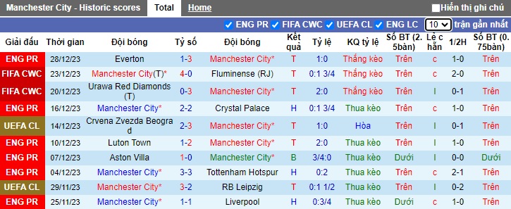 Soi kèo phạt góc Man City vs Sheffield United, 22h00 ngày 30/12 - Ảnh 1