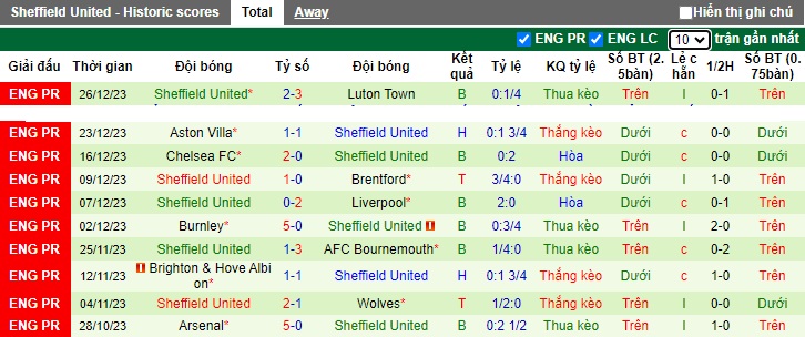 Soi kèo phạt góc Man City vs Sheffield United, 22h00 ngày 30/12 - Ảnh 2