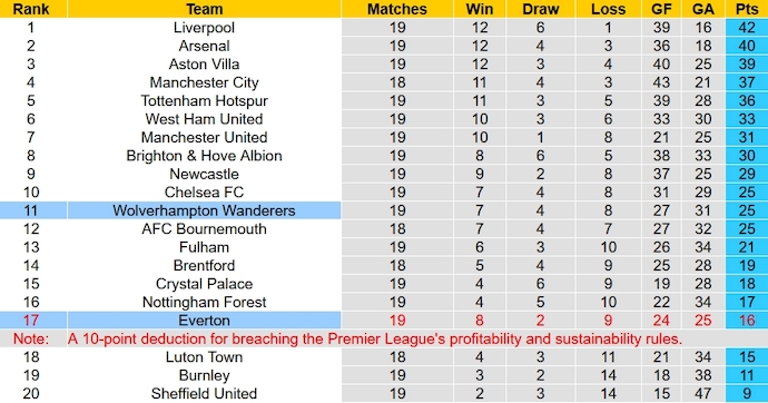 Soi kèo phạt góc Wolves vs Everton, 22h00 ngày 30/12 - Ảnh 6