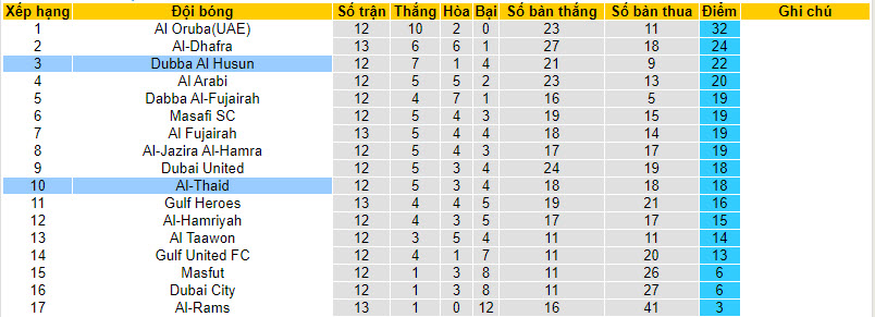 Nhận định, soi kèo Dubba Al Husun vs Al-Thaid, 19h50 ngày 31/12 - Ảnh 4