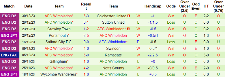 Nhận định, soi kèo Forest Green Rovers vs Wimbledon, 22h00 ngày 1/1 - Ảnh 2