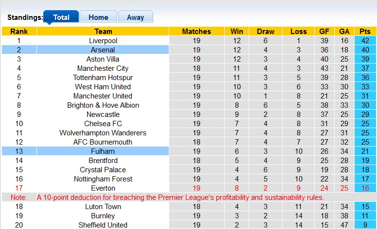 Nhận định, soi kèo Fulham vs Arsenal, 21h00 ngày 31/12 - Ảnh 4