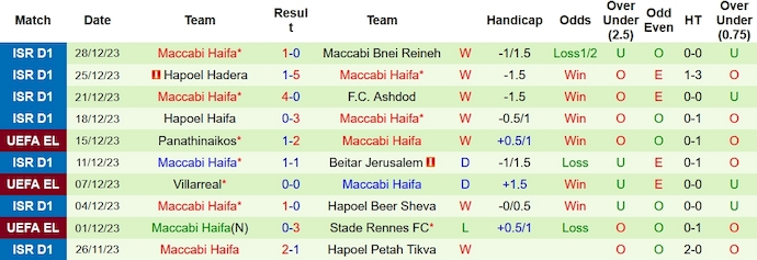 Nhận định, soi kèo Hapoel Tel Aviv vs Maccabi Haifa, 1h30 ngày 1/1 - Ảnh 2