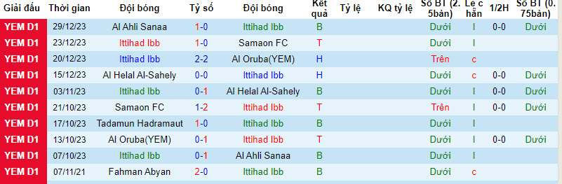 Nhận định, soi kèo Ittihad Ibb vs Tadamun Hadramaut, 19h00 ngày 01/01 - Ảnh 1
