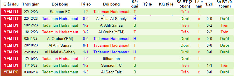 Nhận định, soi kèo Ittihad Ibb vs Tadamun Hadramaut, 19h00 ngày 01/01 - Ảnh 2