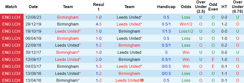 Nhận định, soi kèo Leeds United vs Birmingham, 22h00 ngày 1/1 - Ảnh 3