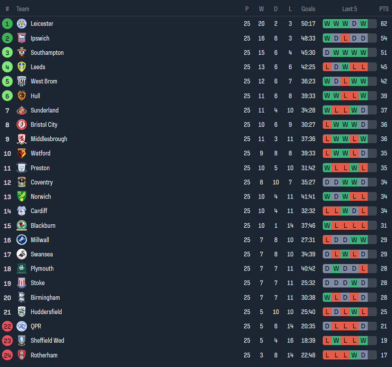 Nhận định, soi kèo Leeds United vs Birmingham, 22h00 ngày 1/1 - Ảnh 4