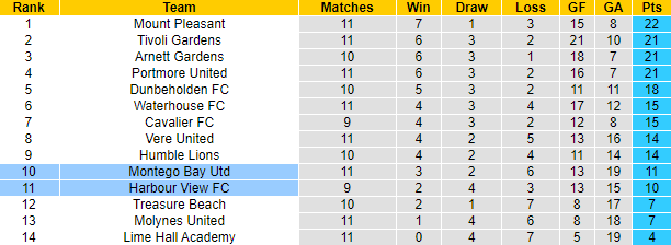 Nhận định, soi kèo Montego Bay Utd vs Harbour View FC, 3h00 ngày 1/1 - Ảnh 4