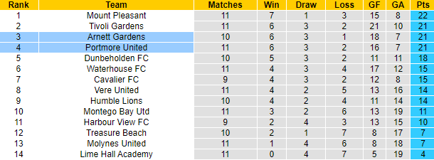 Nhận định, soi kèo Portmore United vs Arnett Gardens, 3h00 ngày 1/1 - Ảnh 4
