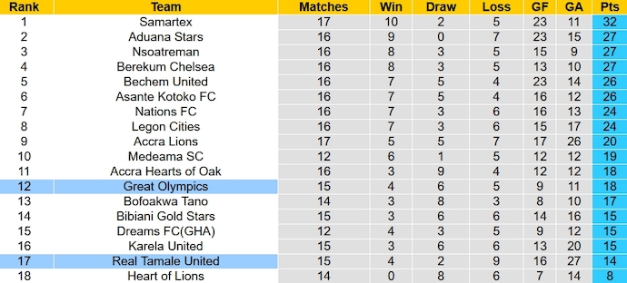 Nhận định, soi kèo Real Tamale United vs Great Olympics, 22h00 ngày 31/12 - Ảnh 4