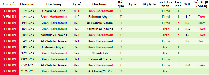 Nhận định, soi kèo Shaab Ibb vs Shab Hadramaut, 19h15 ngày 31/12 - Ảnh 2