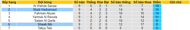Nhận định, soi kèo Shaab Ibb vs Shab Hadramaut, 19h15 ngày 31/12 - Ảnh 4