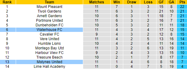 Nhận định, soi kèo Waterhouse FC vs Molynes United, 4h00 ngày 1/1 - Ảnh 4