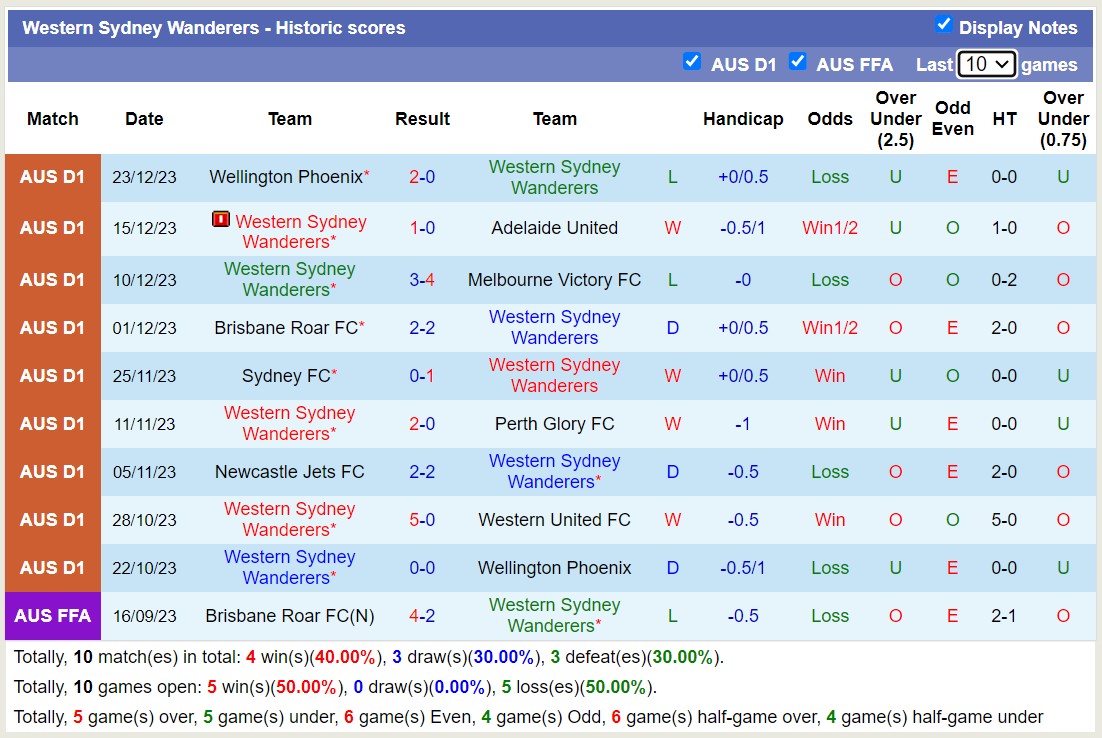 Soi kèo phạt góc Western Sydney Wanderers vs Macarthur FC, 13h00 ngày 1/1 - Ảnh 1