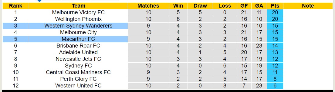 Soi kèo phạt góc Western Sydney Wanderers vs Macarthur FC, 13h00 ngày 1/1 - Ảnh 4