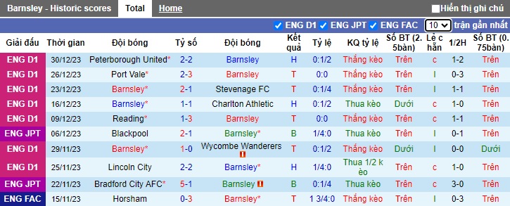 Nhận định, soi kèo Barnsley vs Wigan, 22h00 ngày 1/1 - Ảnh 1