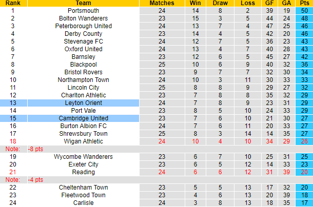 Nhận định, soi kèo Cambridge United vs Leyton Orient, 22h00 ngày 1/1 - Ảnh 4