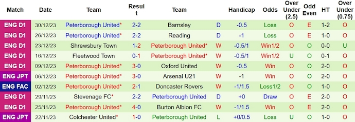 Nhận định, soi kèo Derby County vs Peterborough, 22h00 ngày 1/1 - Ảnh 2