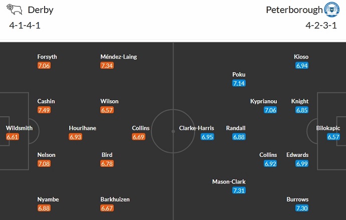Nhận định, soi kèo Derby County vs Peterborough, 22h00 ngày 1/1 - Ảnh 5