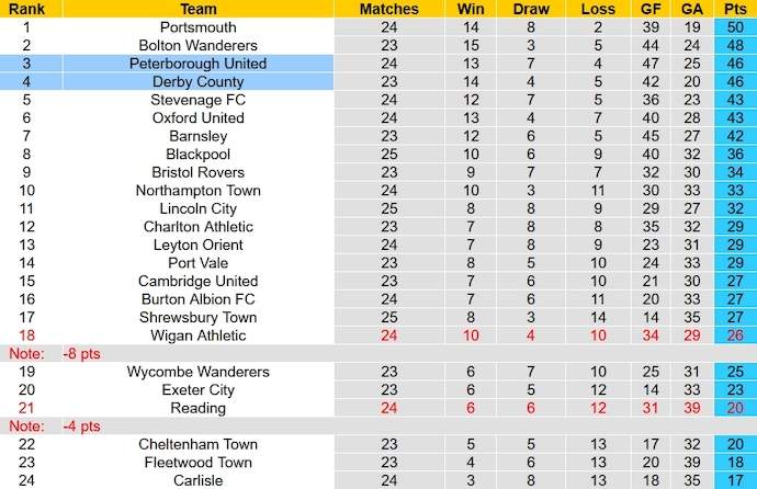 Nhận định, soi kèo Derby County vs Peterborough, 22h00 ngày 1/1 - Ảnh 6