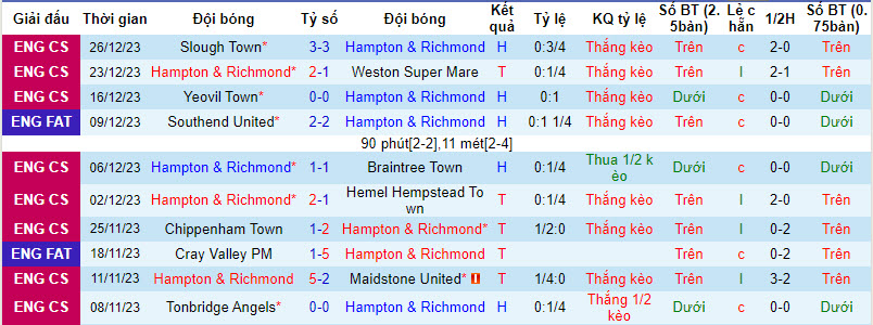Nhận định, soi kèo Hampton & Richmond vs Slough Town, 20h00 ngày 01/01 - Ảnh 1