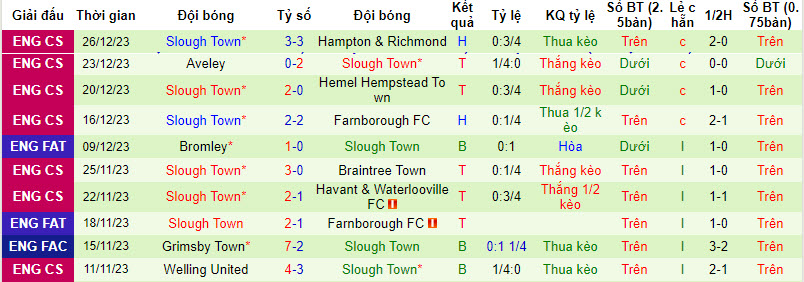 Nhận định, soi kèo Hampton & Richmond vs Slough Town, 20h00 ngày 01/01 - Ảnh 2
