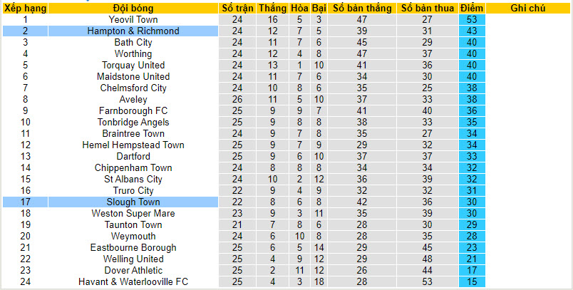 Nhận định, soi kèo Hampton & Richmond vs Slough Town, 20h00 ngày 01/01 - Ảnh 4