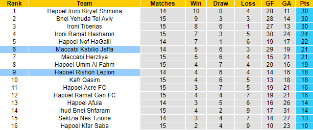 Nhận định, soi kèo Hapoel Rishon Lezion vs Maccabi Kabilio Jaffa, 0h00 ngày 2/1 - Ảnh 4